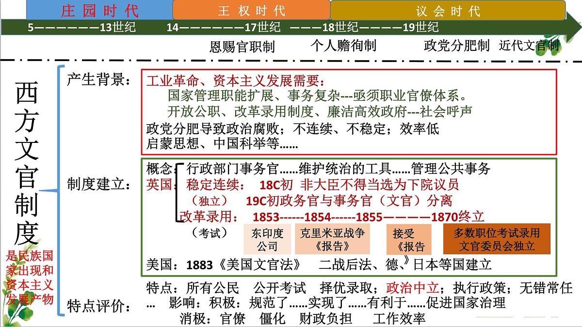 人教统编版高中历史选修1 第二单元 官员的选拔与管理【考点串讲课件】第6页