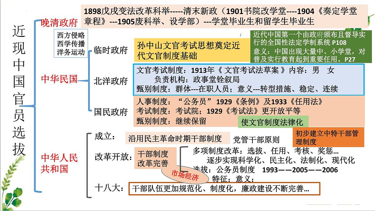 人教统编版高中历史选修1 第二单元 官员的选拔与管理【考点串讲课件】第7页