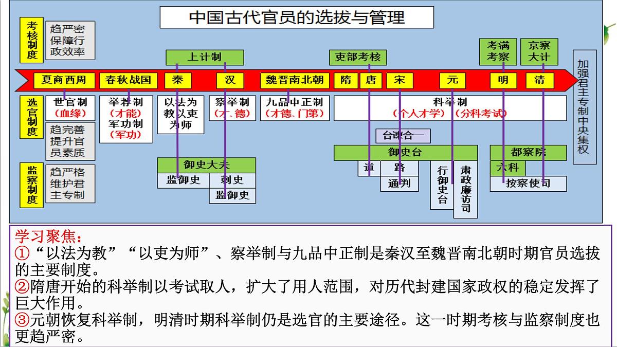 人教统编版高中历史选修1 第二单元 官员的选拔与管理【考点串讲课件】第8页