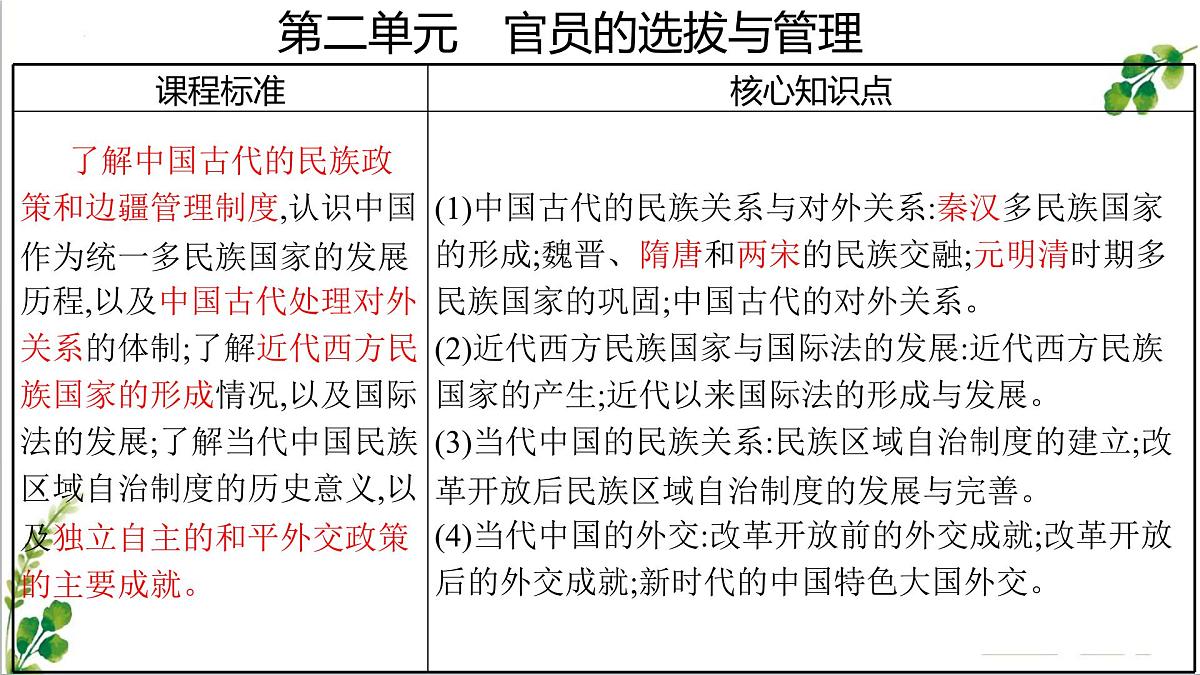 人教统编版高中历史选修1 第四单元 民族关系与国家关系【考点串讲课件】第2页