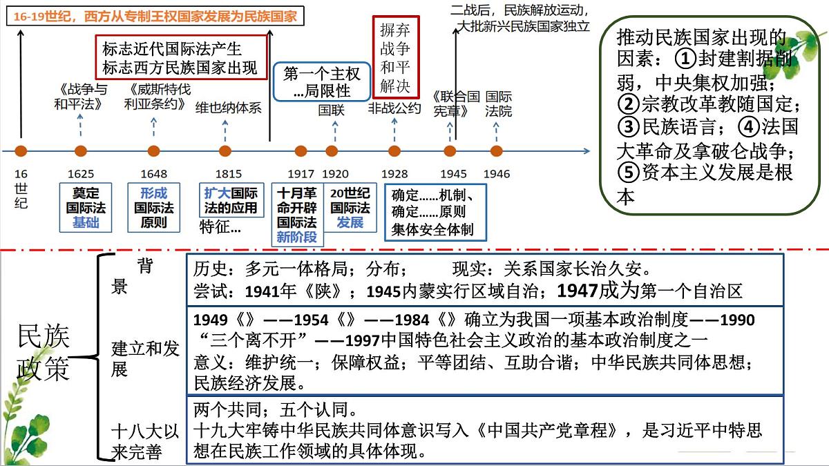 人教统编版高中历史选修1 第四单元 民族关系与国家关系【考点串讲课件】第7页