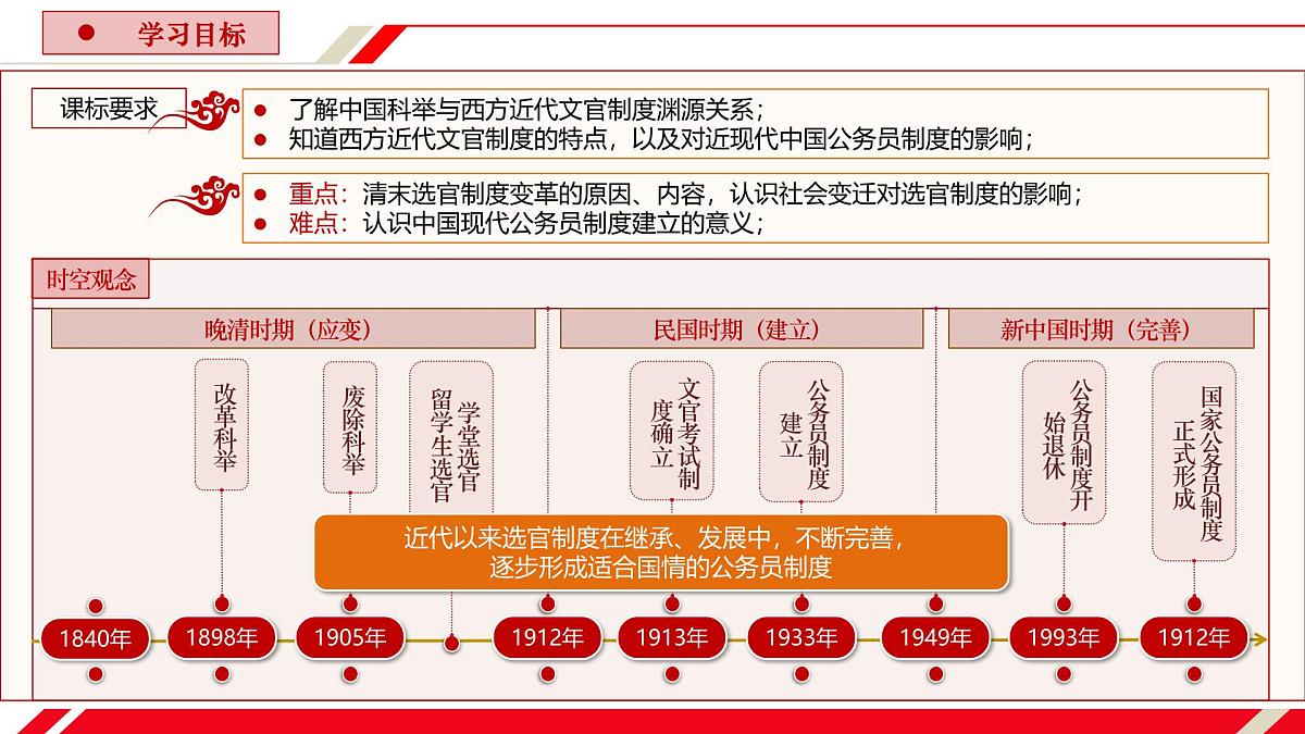 人教统编版高中历史选修1 2-7课件:近代以来中国的官员选拔与管理第3页