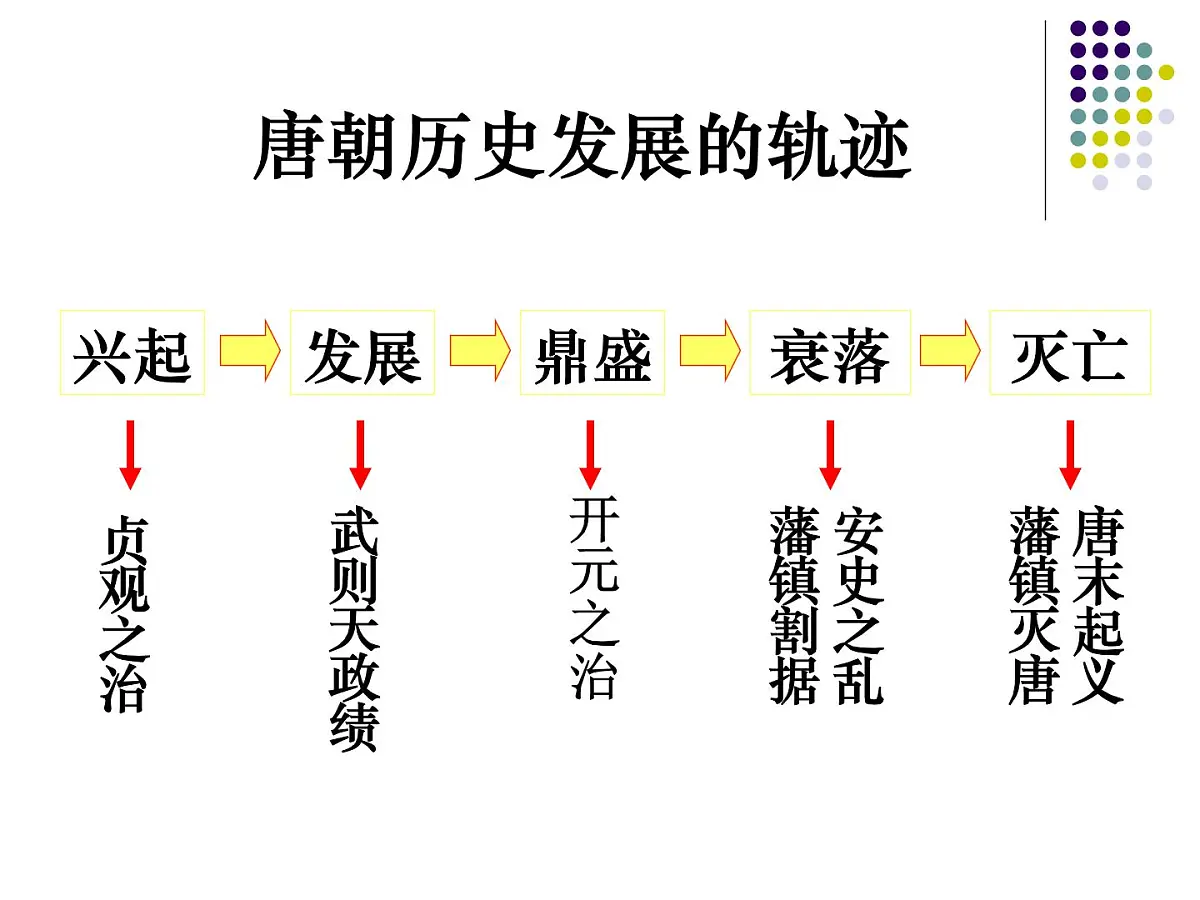 人教版 (新课标)高中历史选修4 1-2《大唐盛世的奠基人唐太宗》课件第2页
