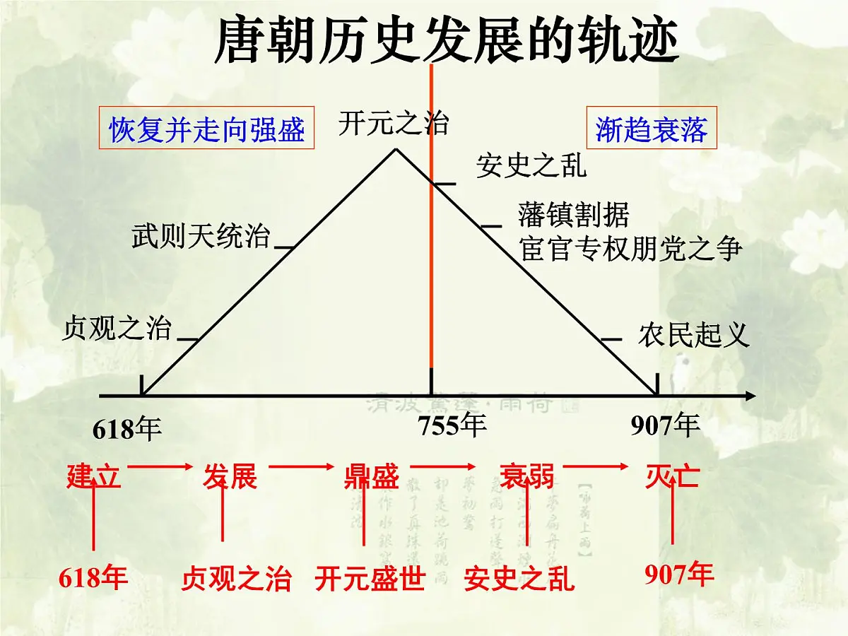 人教版 (新课标)高中历史选修4 1-2《大唐盛世的奠基人唐太宗》课件第2页