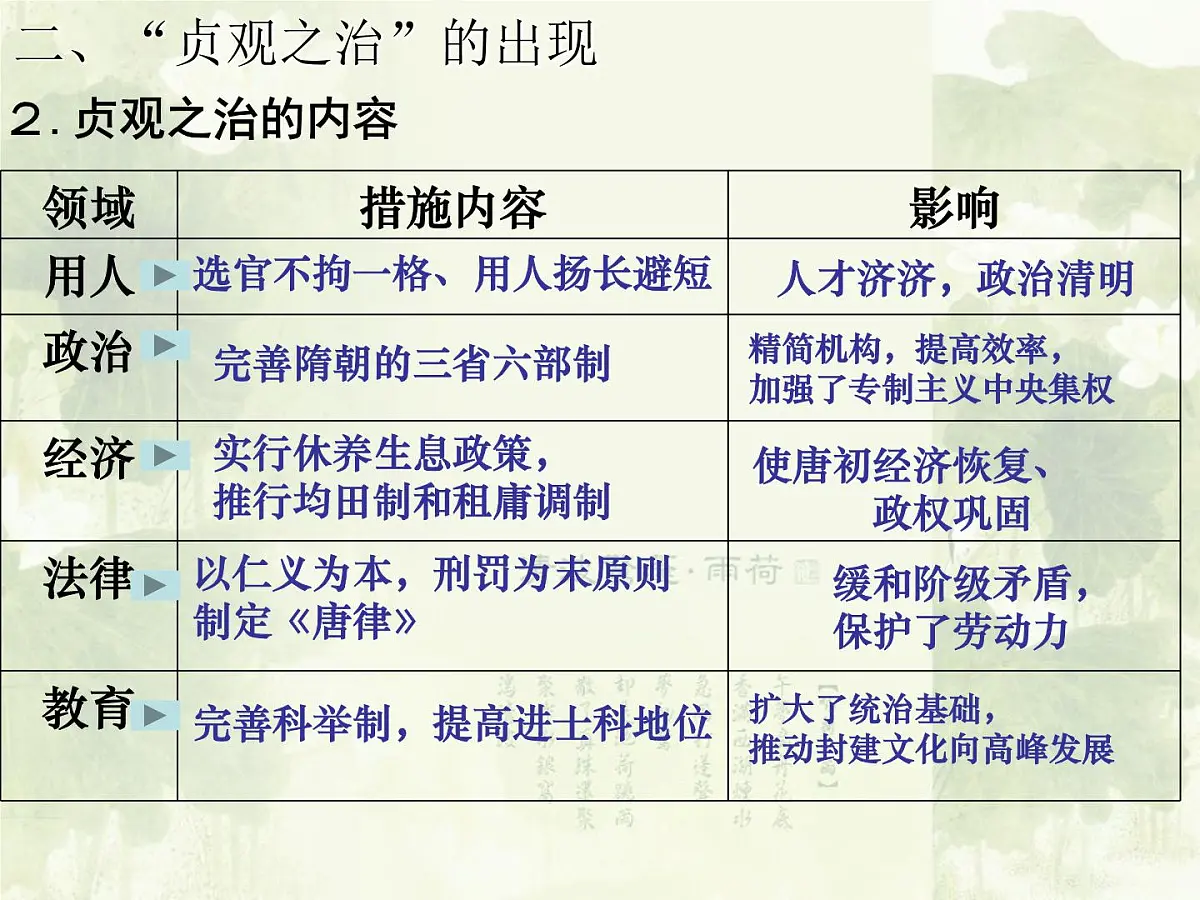 人教版 (新课标)高中历史选修4 1-2《大唐盛世的奠基人唐太宗》课件第8页