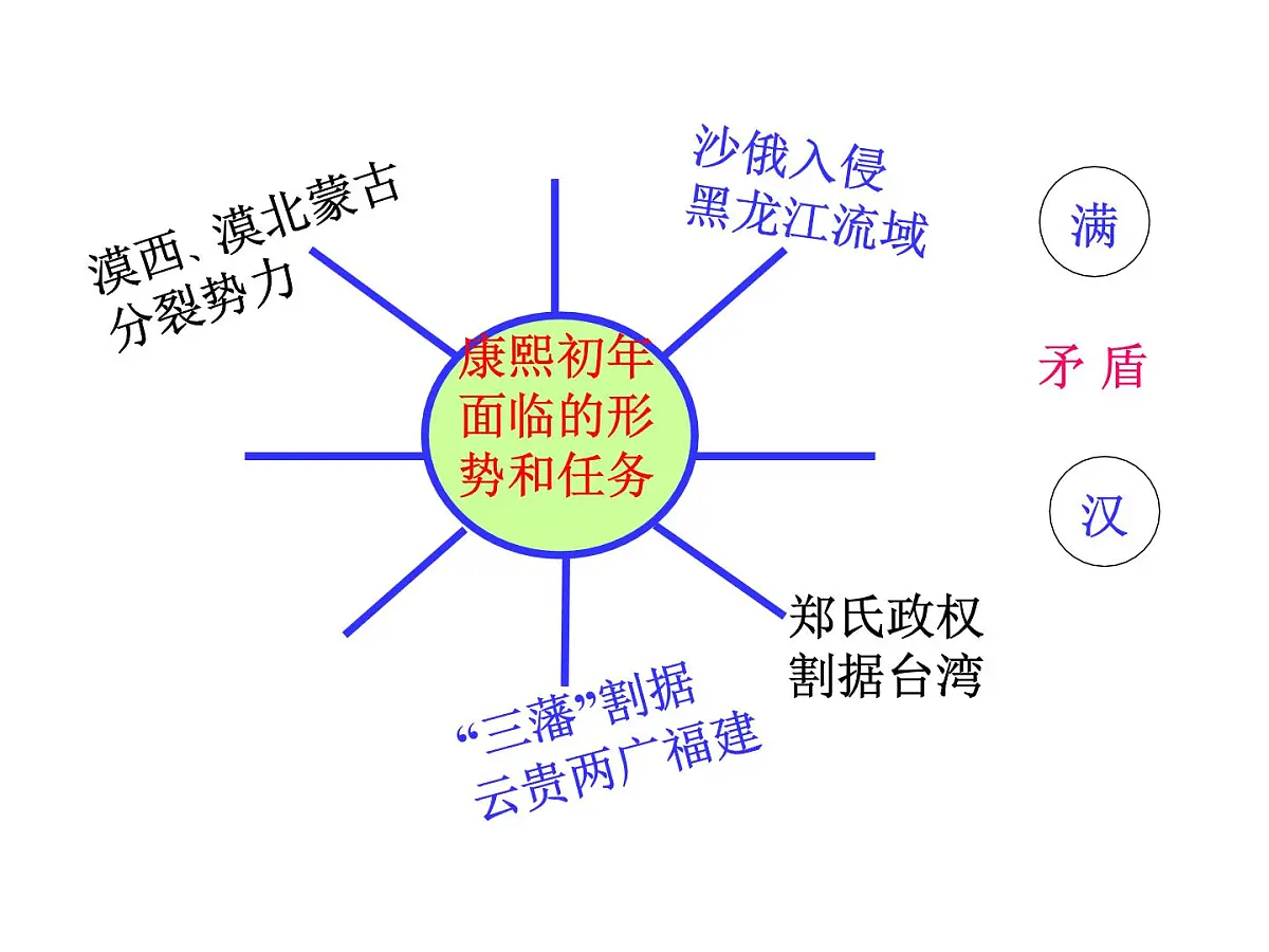 人教版 (新课标)高中历史选修4 1-3《统一多民族国家的捍卫者康熙帝》课件第7页