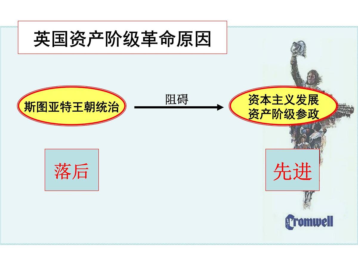 人教版 (新课标)高中历史选修4 3-1《英国革命的领导者克伦威尔》课件第4页