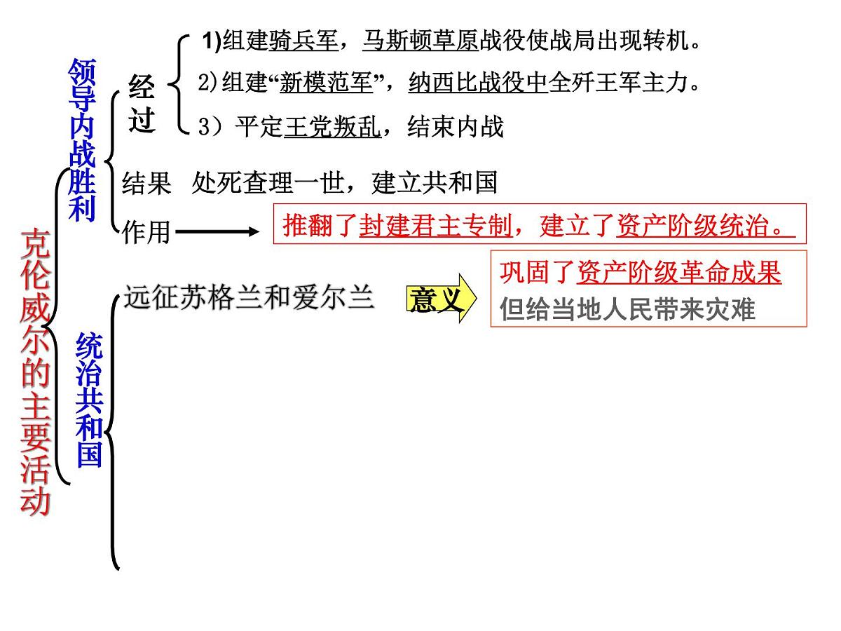 人教版 (新课标)高中历史选修4 3-1《英国革命的领导者克伦威尔》课件第8页