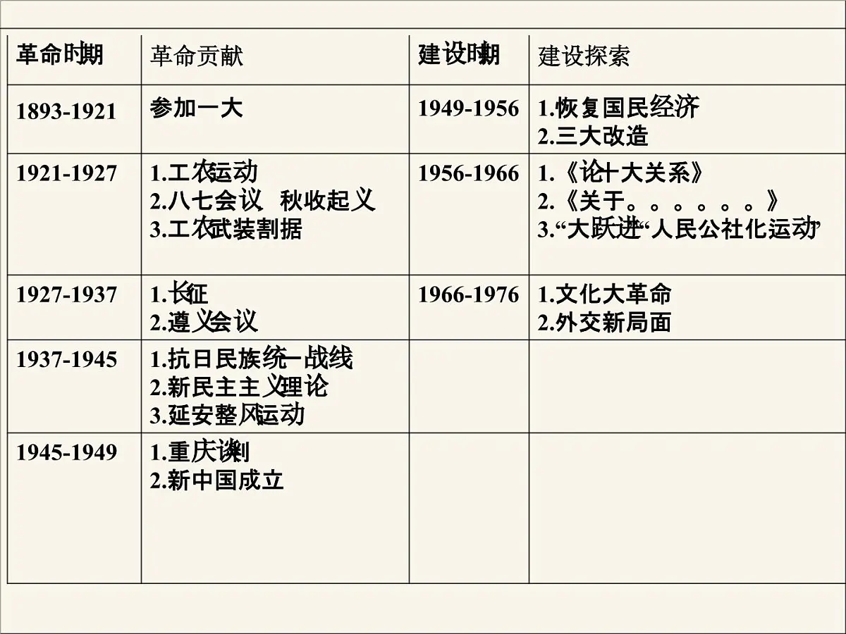 人教版 (新课标)高中历史选修4 5-4《新中国的缔造者毛泽东》课件第4页