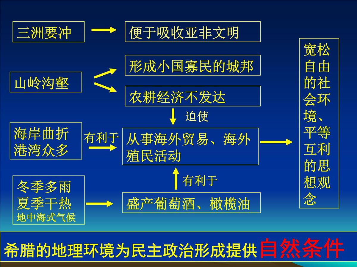 人教版 (新课标)高中历史必修1 2-5《古代希腊民主政治》知识梳理型课件第8页