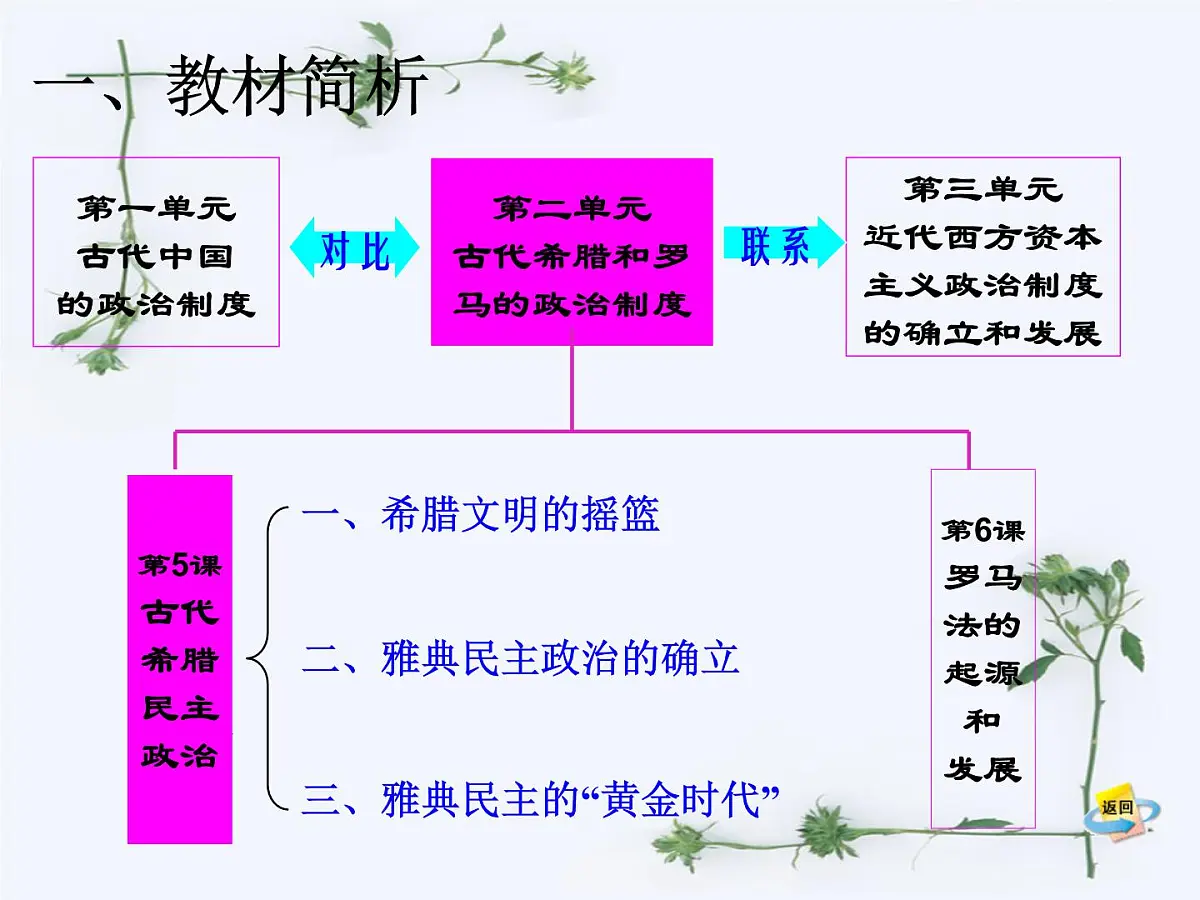 人教版 (新课标)高中历史必修1 2-5《古代希腊民主政治》说课课件第3页