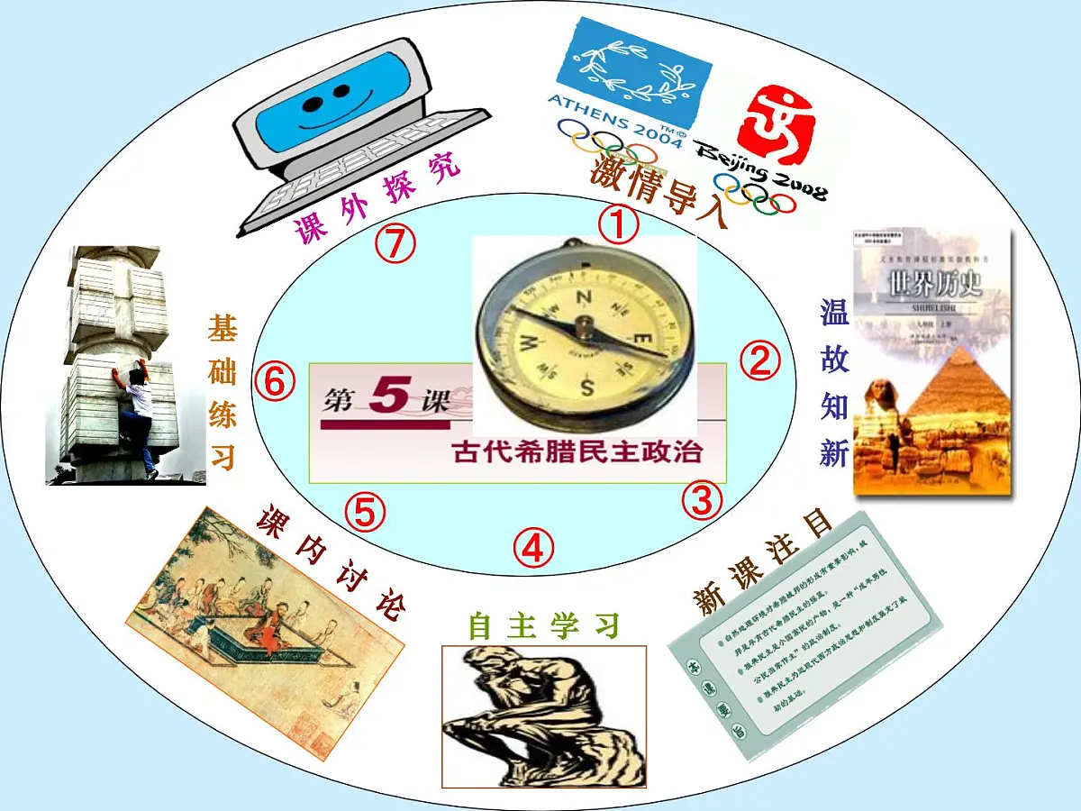 人教版 (新课标)高中历史必修1 2-5《古代希腊民主政治》说课课件第2页