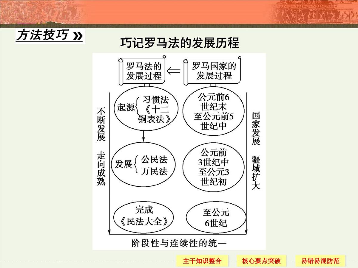 人教版 (新课标)高中历史必修1 2-6《罗马法的起源与发展》课件第8页