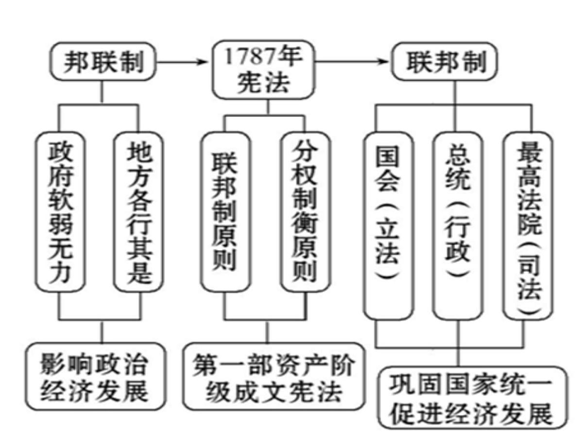 教案—人教版 (新课标)高中历史必修1 3-8《美国联邦政府的建立》课件第3页