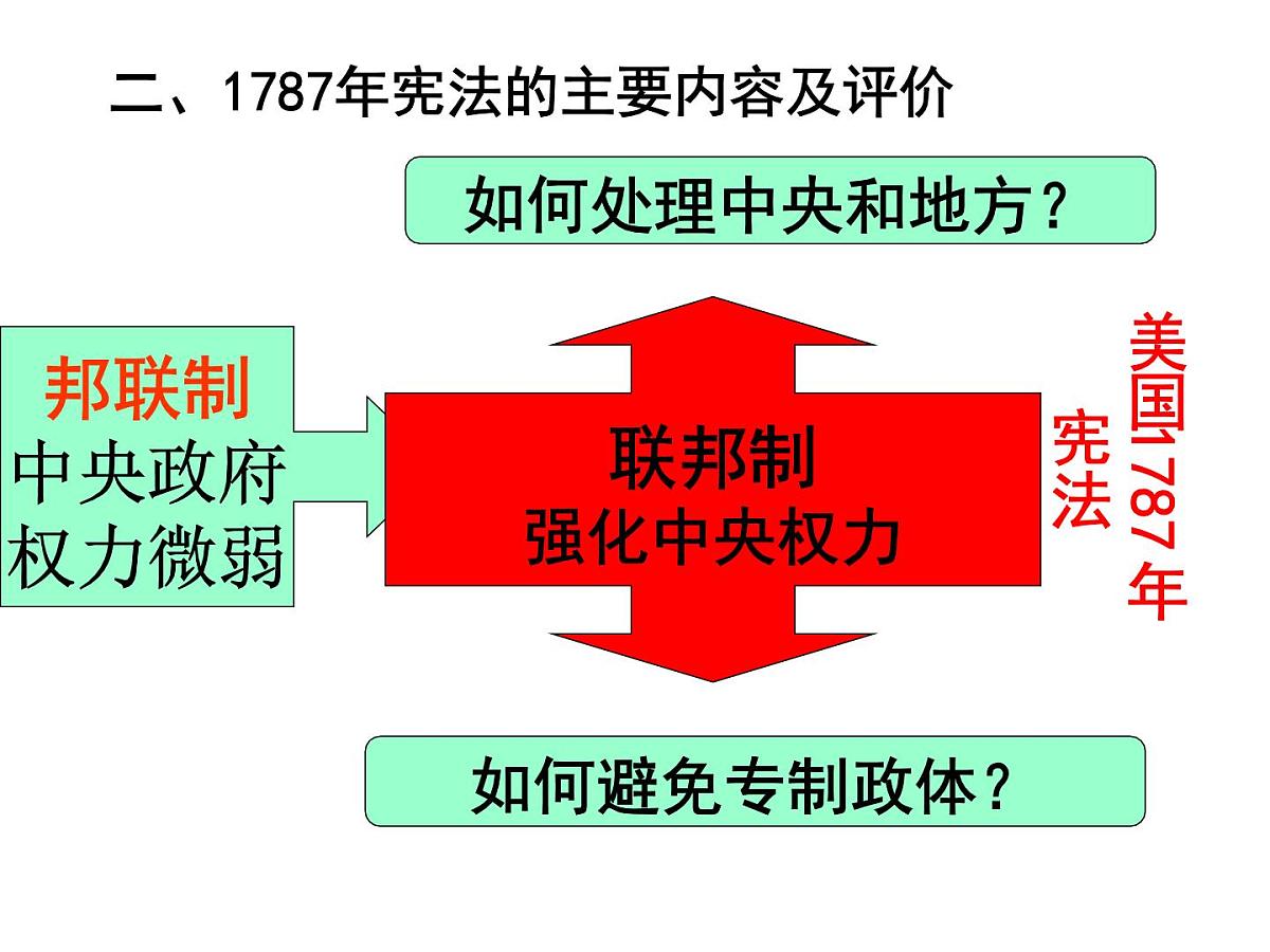 教案—人教版 (新课标)高中历史必修1 3-8《美国联邦政府的建立》课件第7页