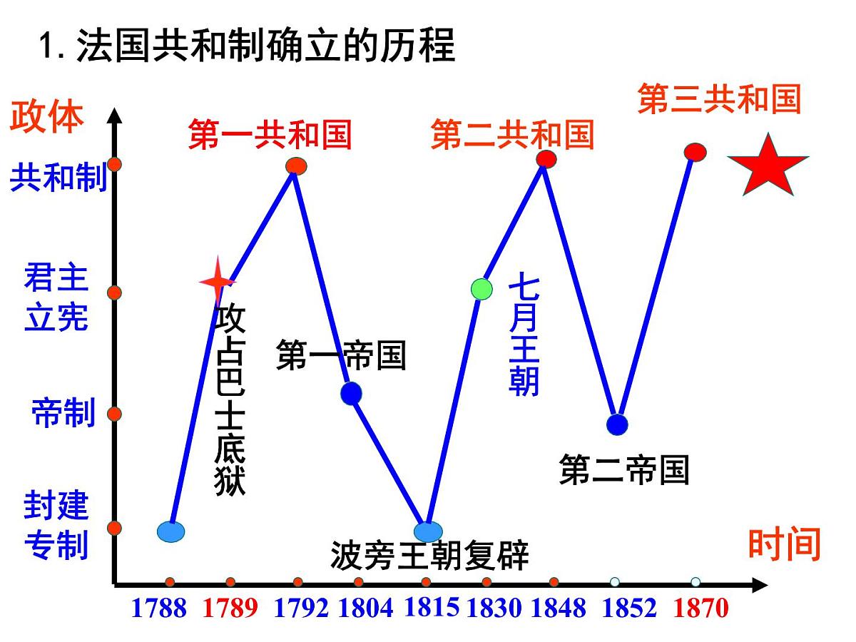 人教版 (新课标)高中历史必修1 3-9《资本主义政治制度在欧洲大陆的扩展》课件第5页
