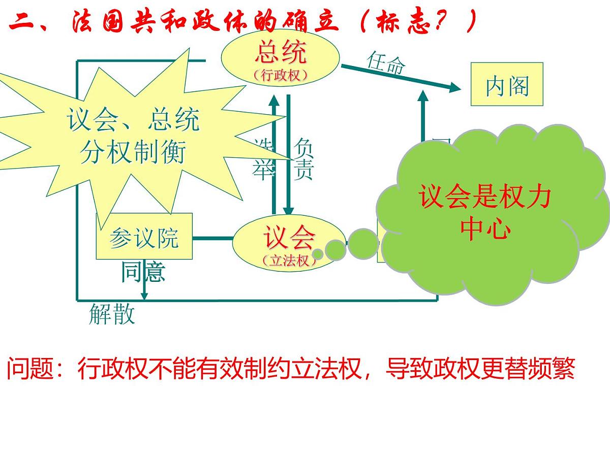 人教版 (新课标)高中历史必修1 3-9《资本主义政治制度在欧洲大陆的扩展》课件第8页