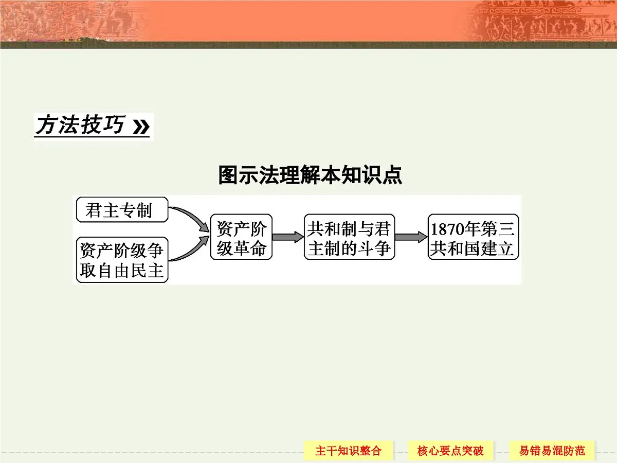 人教版 (新课标)高中历史必修1 3-9《资本主义政治制度在欧洲大陆的扩展》课件第6页