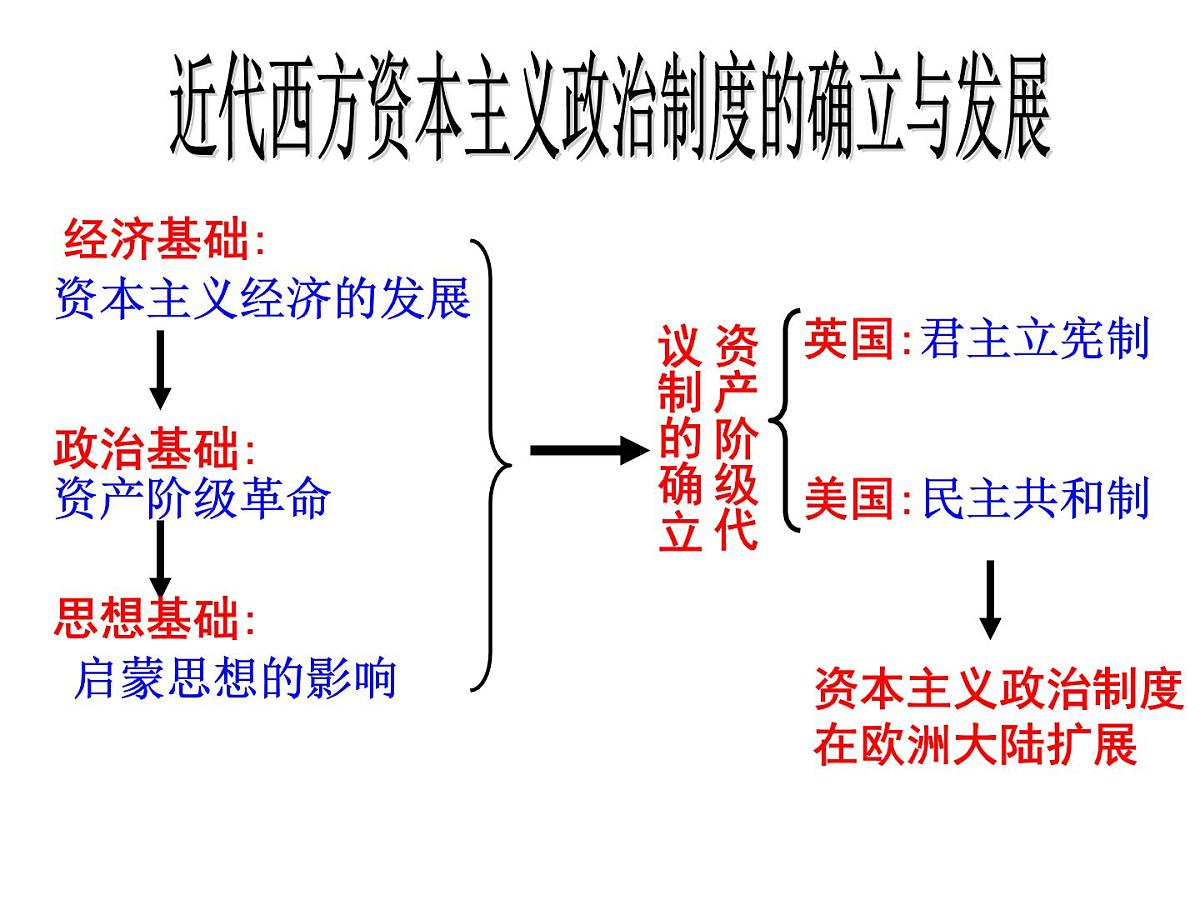 人教版 (新课标)高中历史必修1 3-9《资本主义政治制度在欧洲大陆的扩展》课件第1页