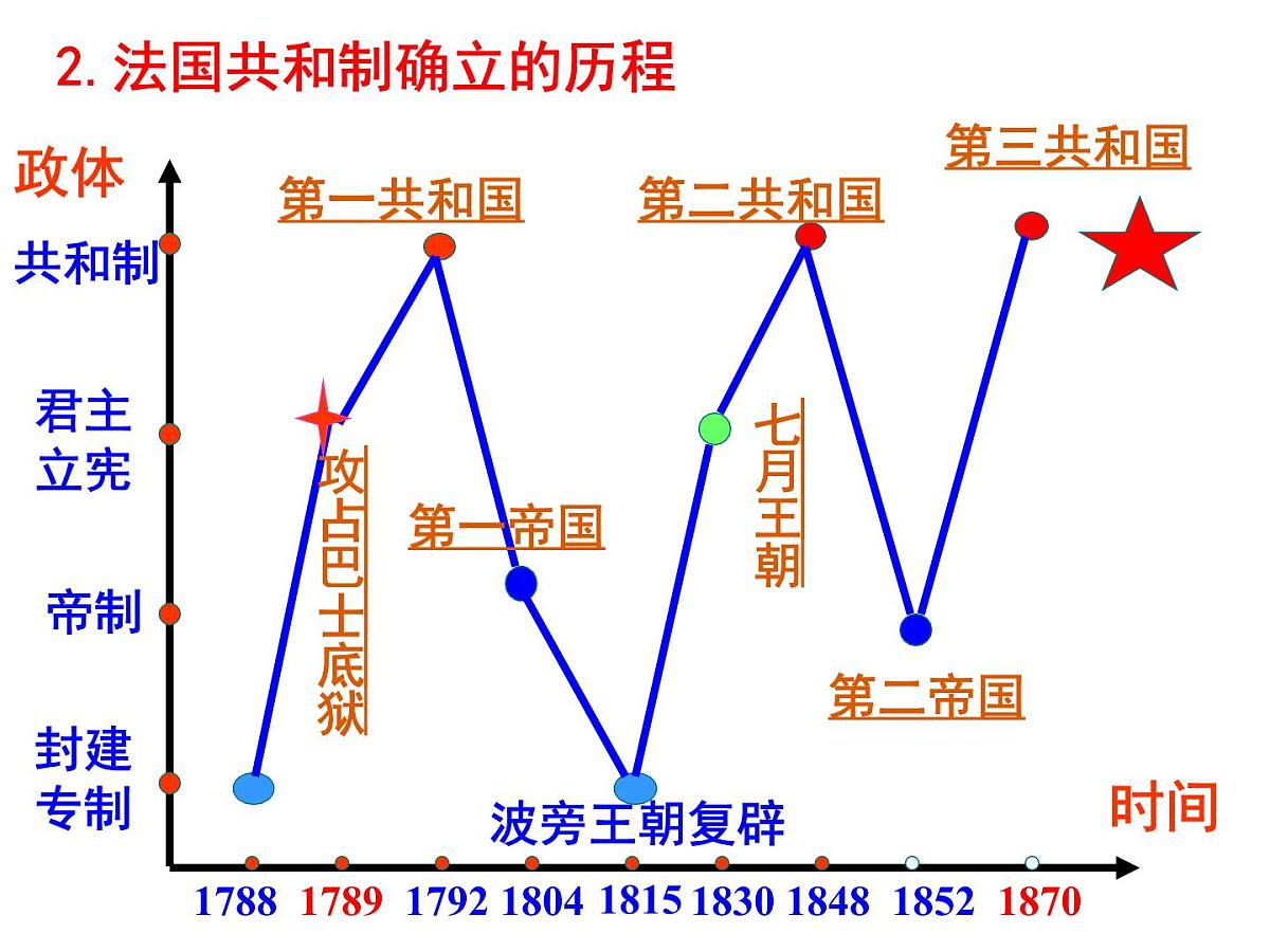 人教版 (新课标)高中历史必修1 3-9《资本主义政治制度在欧洲大陆的扩展》课件第4页