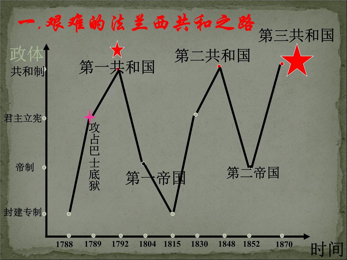 人教版 (新课标)高中历史必修1 3-9《资本主义政治制度在欧洲大陆的扩展》课件第3页