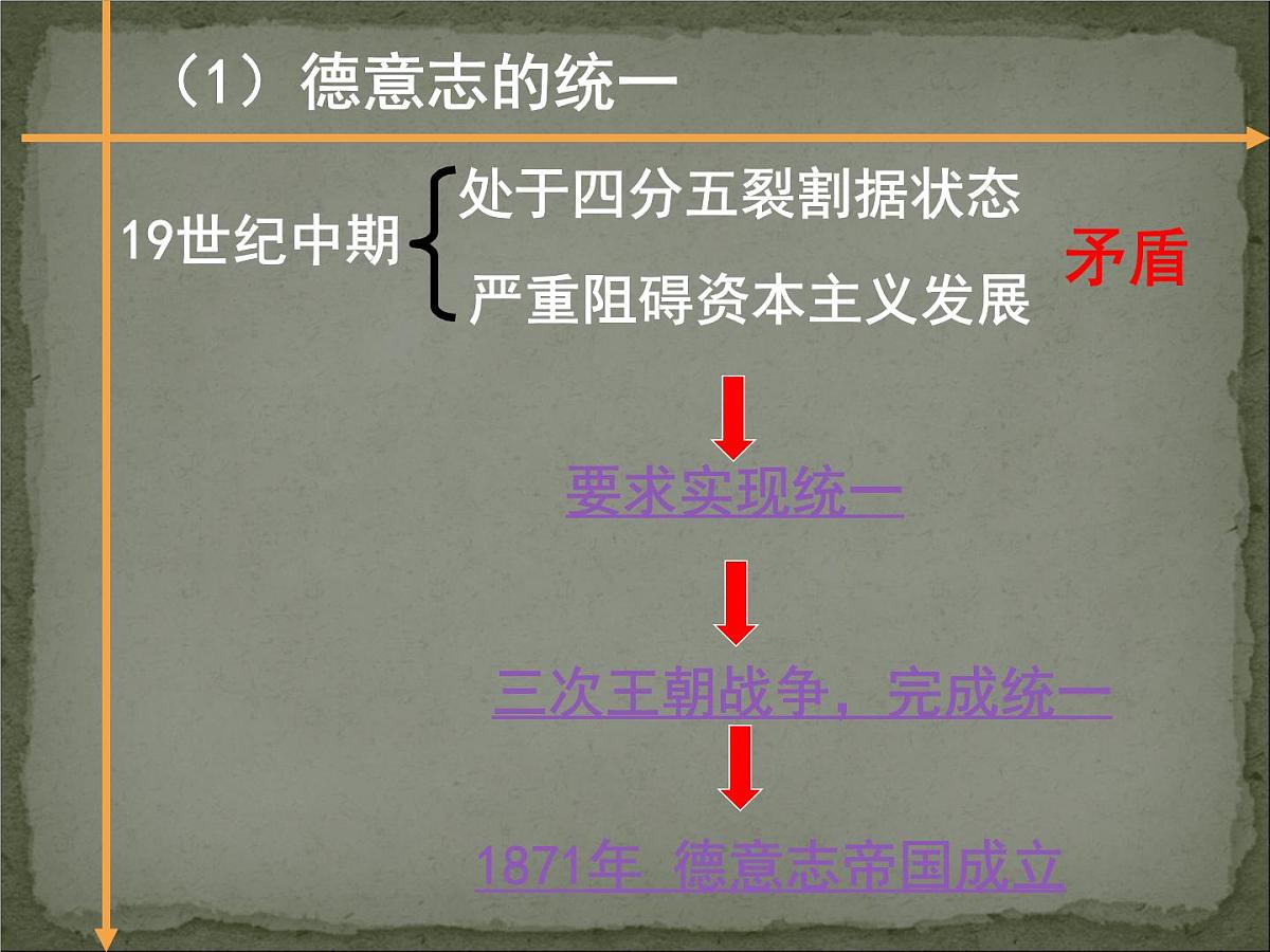 人教版 (新课标)高中历史必修1 3-9《资本主义政治制度在欧洲大陆的扩展》课件第8页