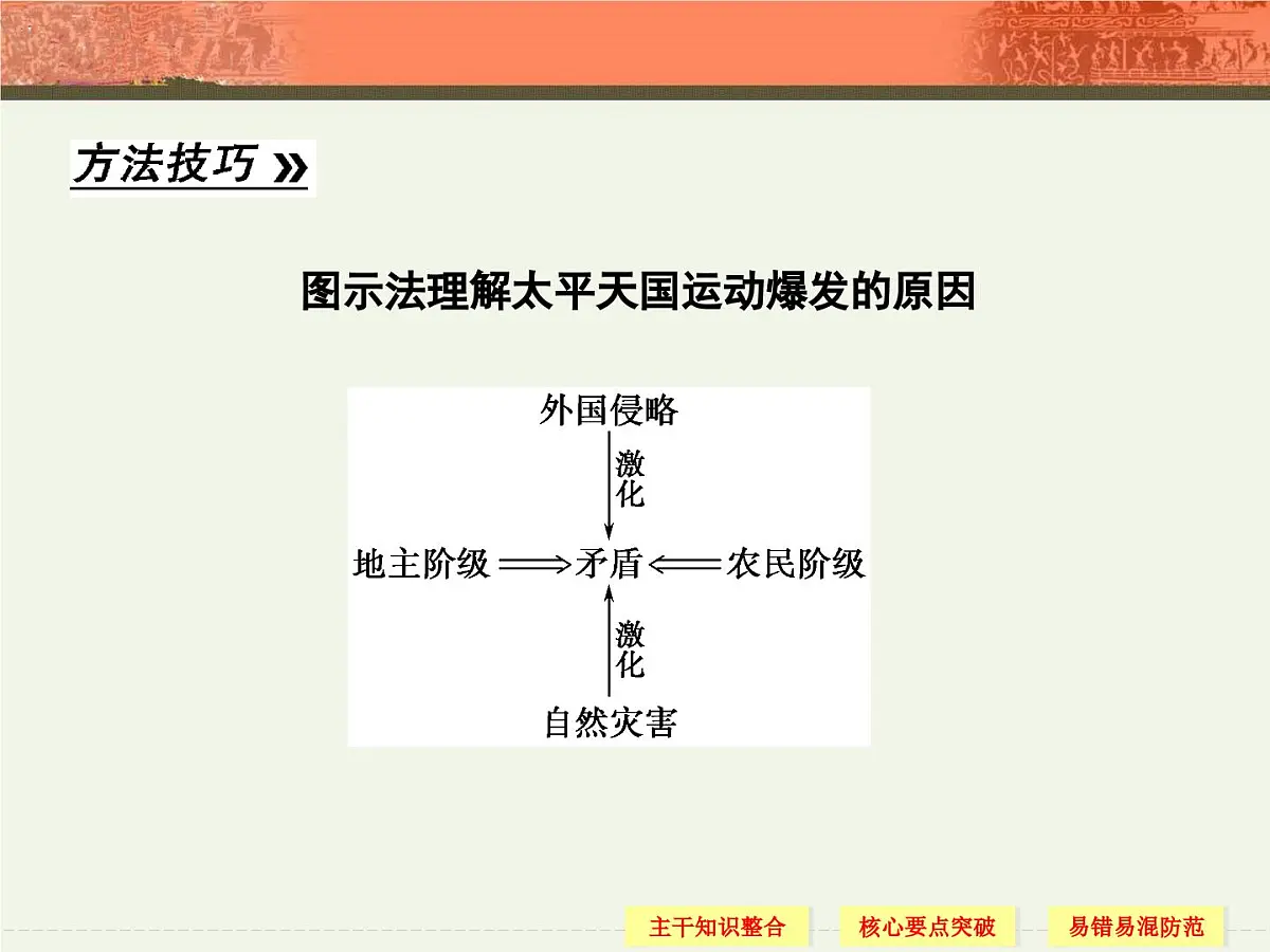 人教版 (新课标)高中历史必修1 4-11《太平天国运动》课件第6页