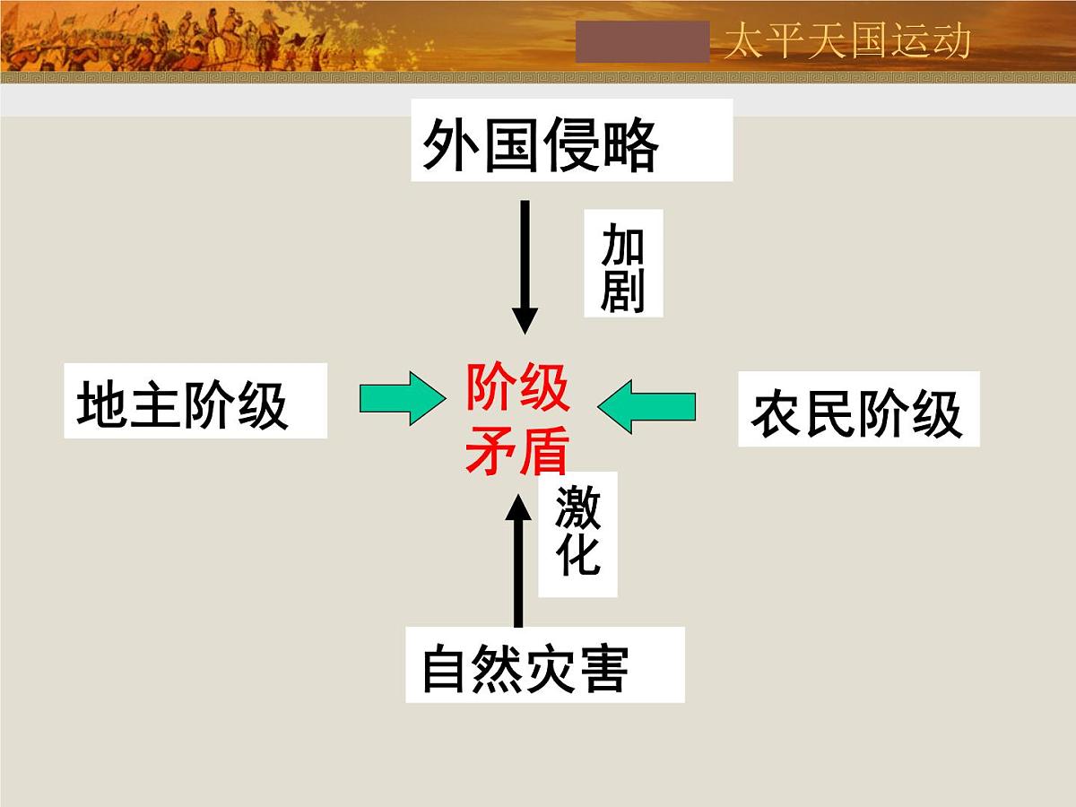 人教版 (新课标)高中历史必修1 4-11《太平天国运动》课件第6页