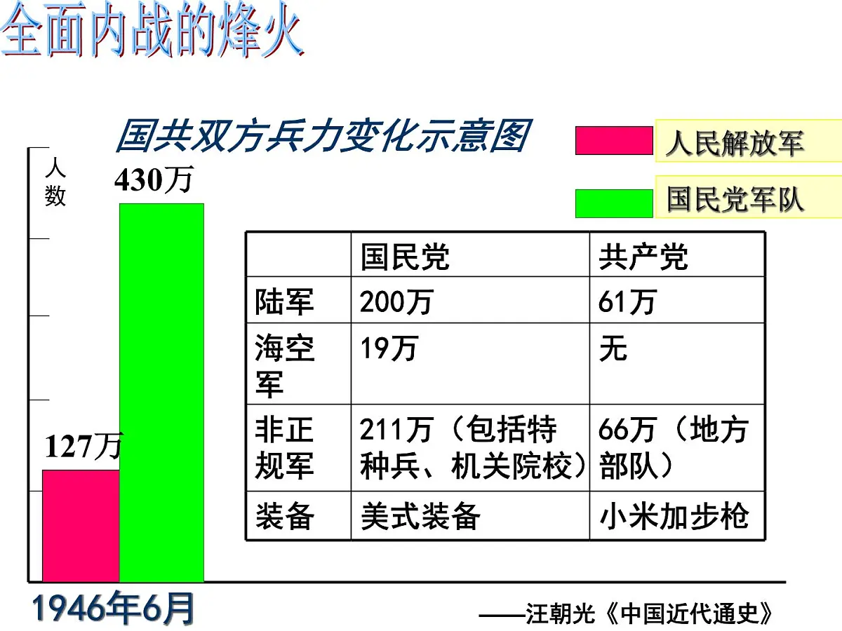 课件—人教版 (新课标)高中历史必修1 4-17《解放战争》第8页