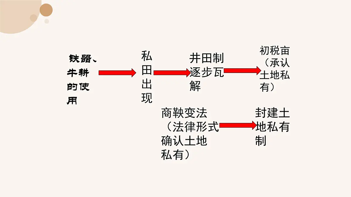 课件—人教版 (新课标)高中历史必修2 1-4《古代的经济政策》第5页