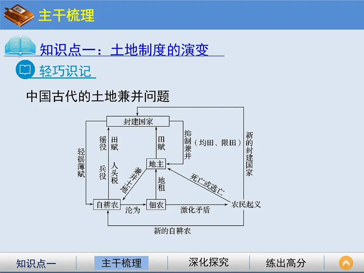 人教版 (新课标)高中历史必修2 1-4《古代的经济政策》课件第6页