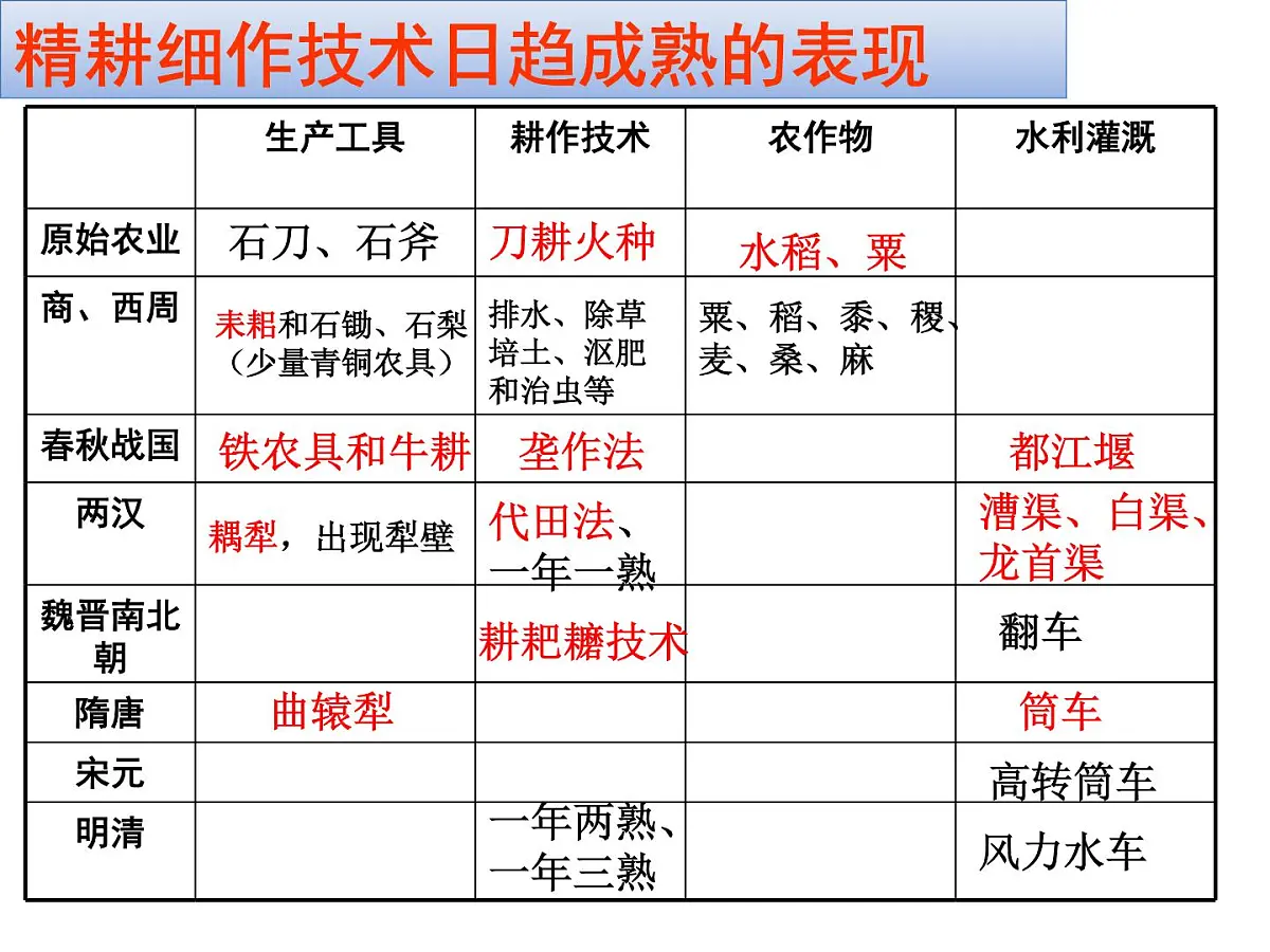 人教版 (新课标)高中历史必修2 第一单元古代中国经济的基本结构与特点复习课件第6页
