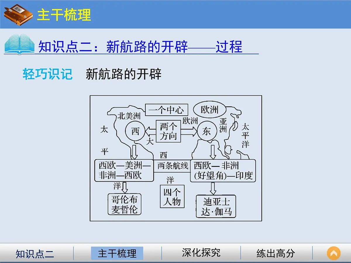 人教版 (新课标)高中历史必修2 2-5《开辟新航路》课件第5页