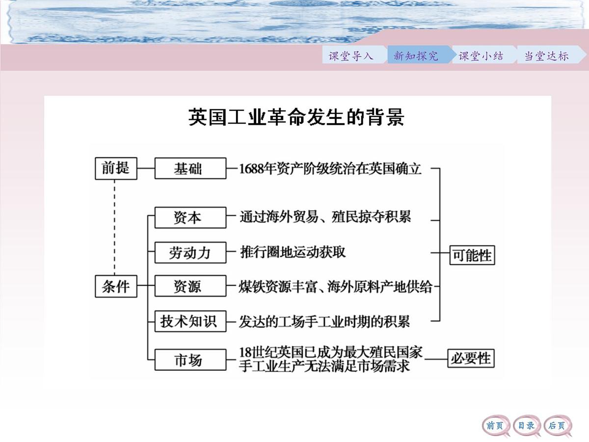 人教版 (新课标)高中历史必修2 2-7《第一次工业革命》合作探究型课件第8页