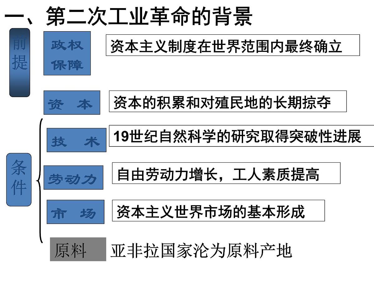 人教版 (新课标)高中历史必修2 2-8《第二次工业革命》课件第5页