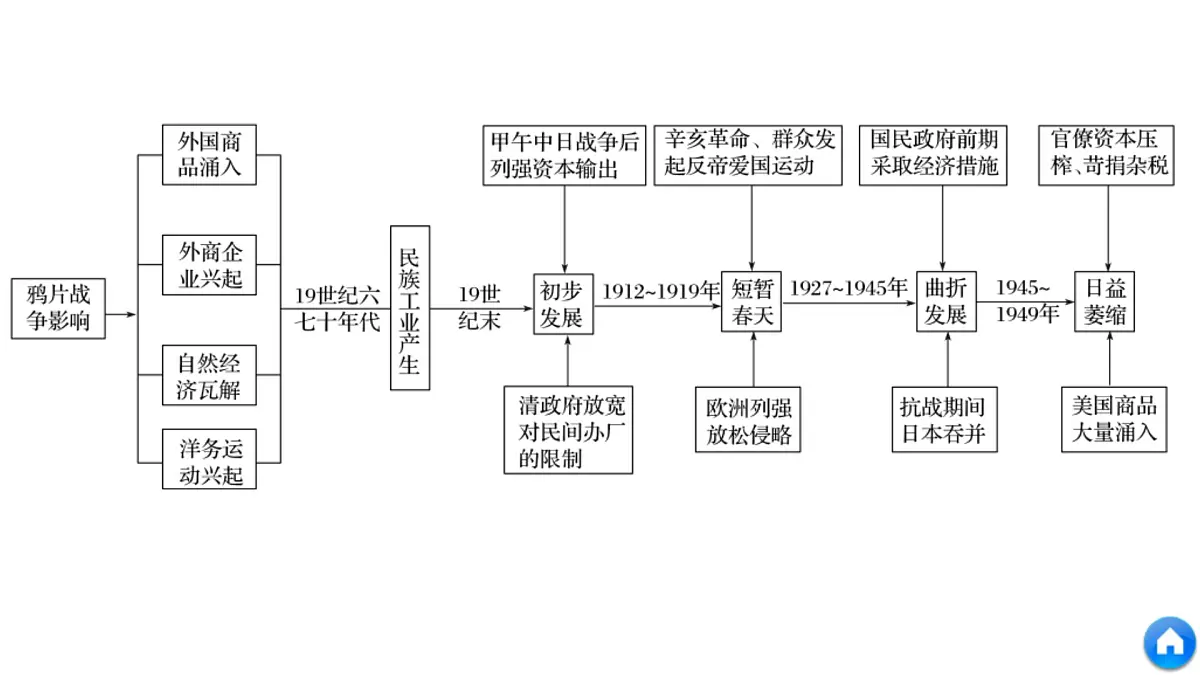 人教版 (新课标)高中历史必修2 第三单元近代中国经济结构的变动与资本主义的曲折发展单元复习总结课件第4页