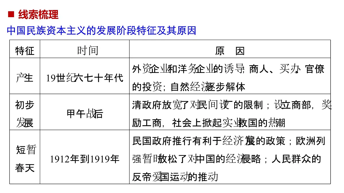 人教版 (新课标)高中历史必修2 第三单元近代中国经济结构的变动与资本主义的曲折发展单元复习总结课件第6页