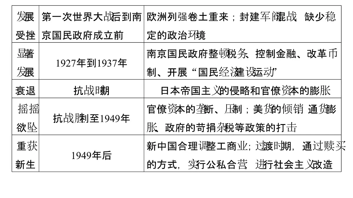 人教版 (新课标)高中历史必修2 第三单元近代中国经济结构的变动与资本主义的曲折发展单元复习总结课件第7页