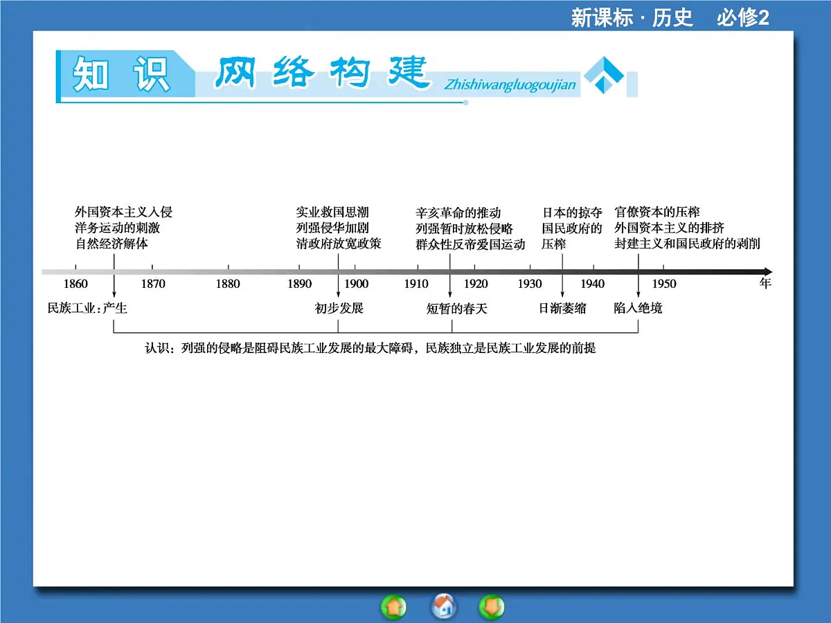 人教版 (新课标)高中历史必修2 第三单元近代中国经济结构的变动与资本主义的曲折发展归纳提升复习课件第2页