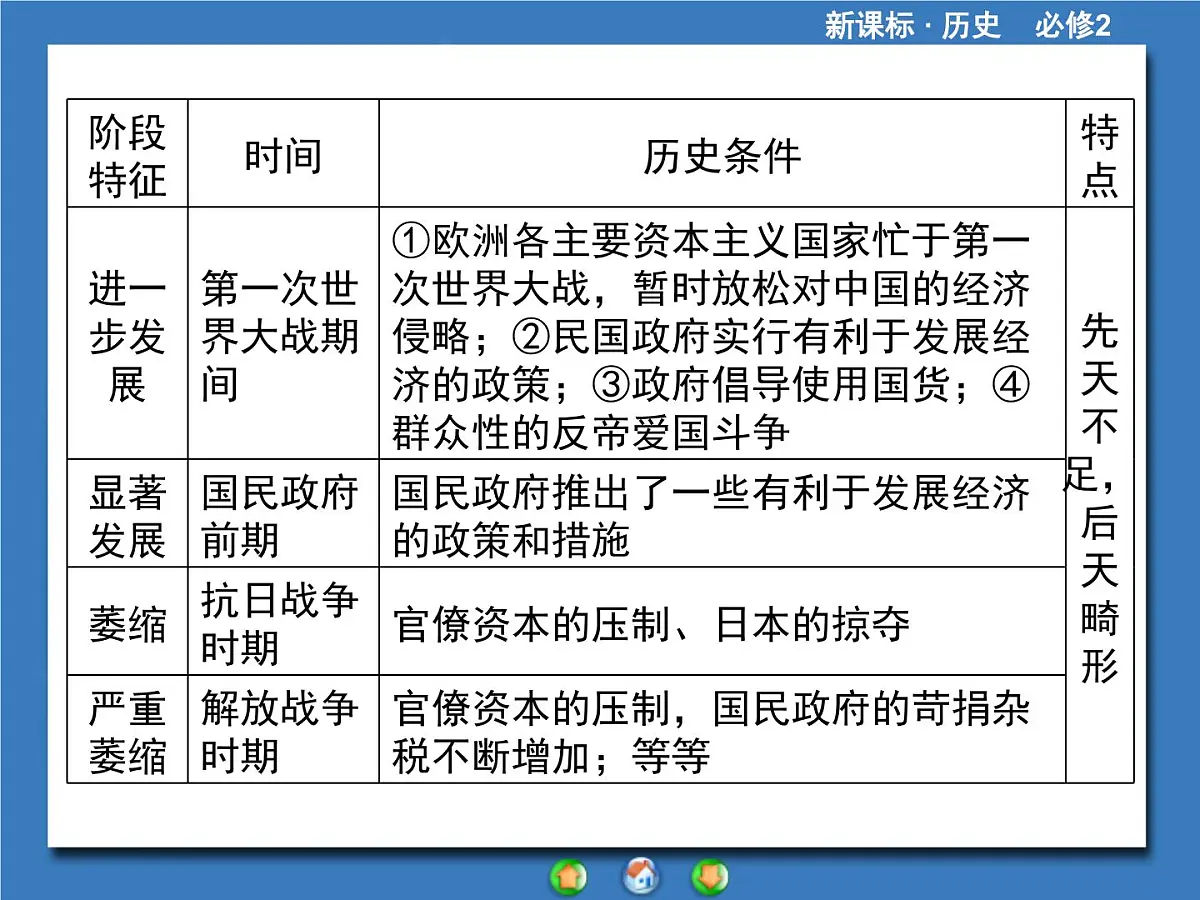 人教版 (新课标)高中历史必修2 第三单元近代中国经济结构的变动与资本主义的曲折发展归纳提升复习课件第4页