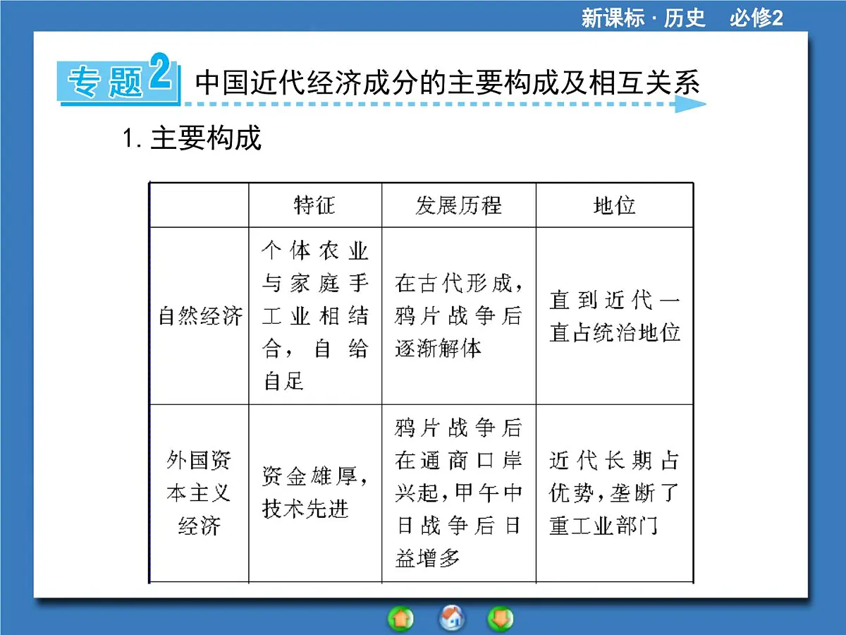 人教版 (新课标)高中历史必修2 第三单元近代中国经济结构的变动与资本主义的曲折发展归纳提升复习课件第7页