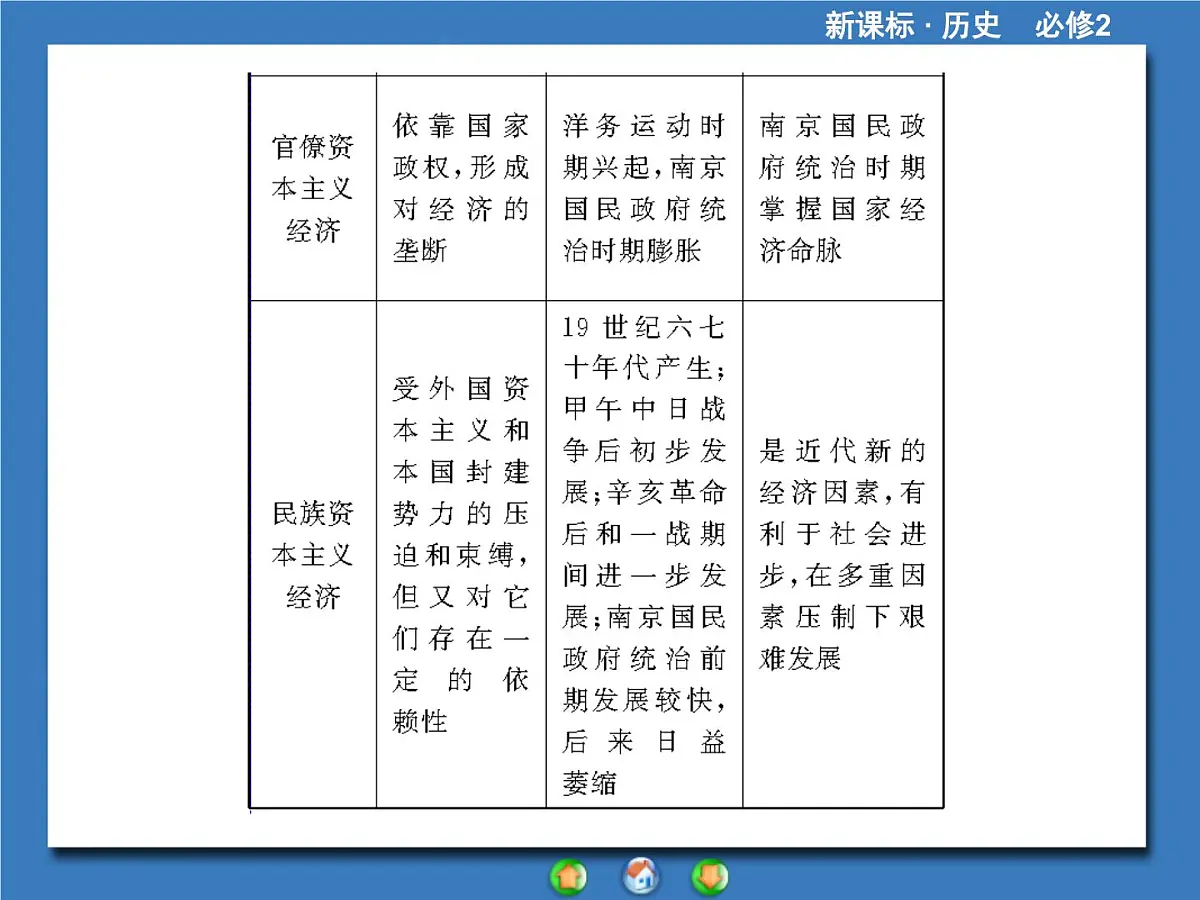 人教版 (新课标)高中历史必修2 第三单元近代中国经济结构的变动与资本主义的曲折发展归纳提升复习课件第8页