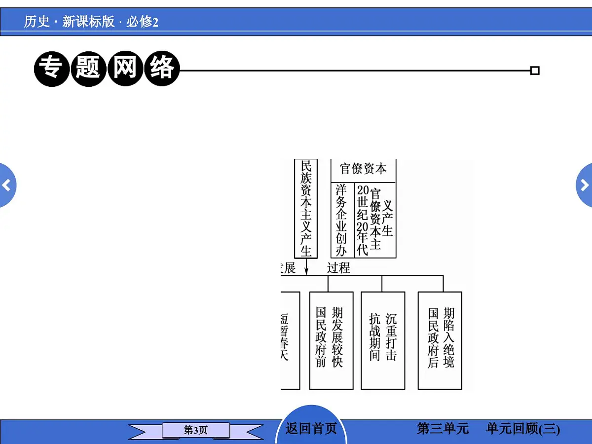 人教版 (新课标)高中历史必修2 第三单元近代中国经济结构的变动与资本主义的曲折发展复习回顾课件第3页