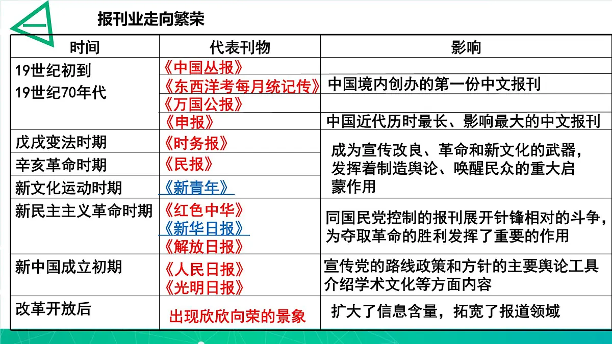 课件—人教版 (新课标)高中历史必修2 5-16《大众传媒的变迁》第6页