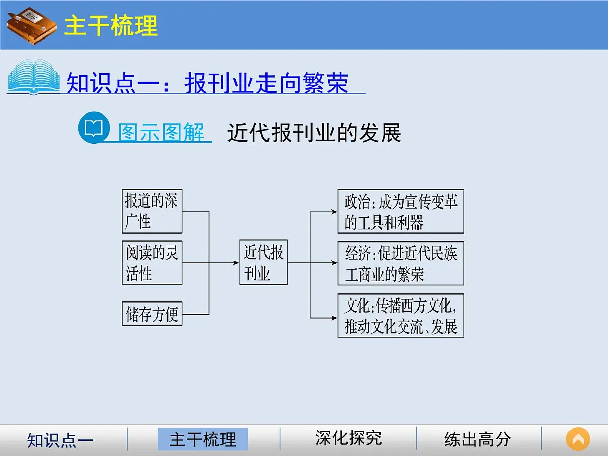 人教版 (新课标)高中历史必修2 5-16《大众传媒的变迁》课件第4页