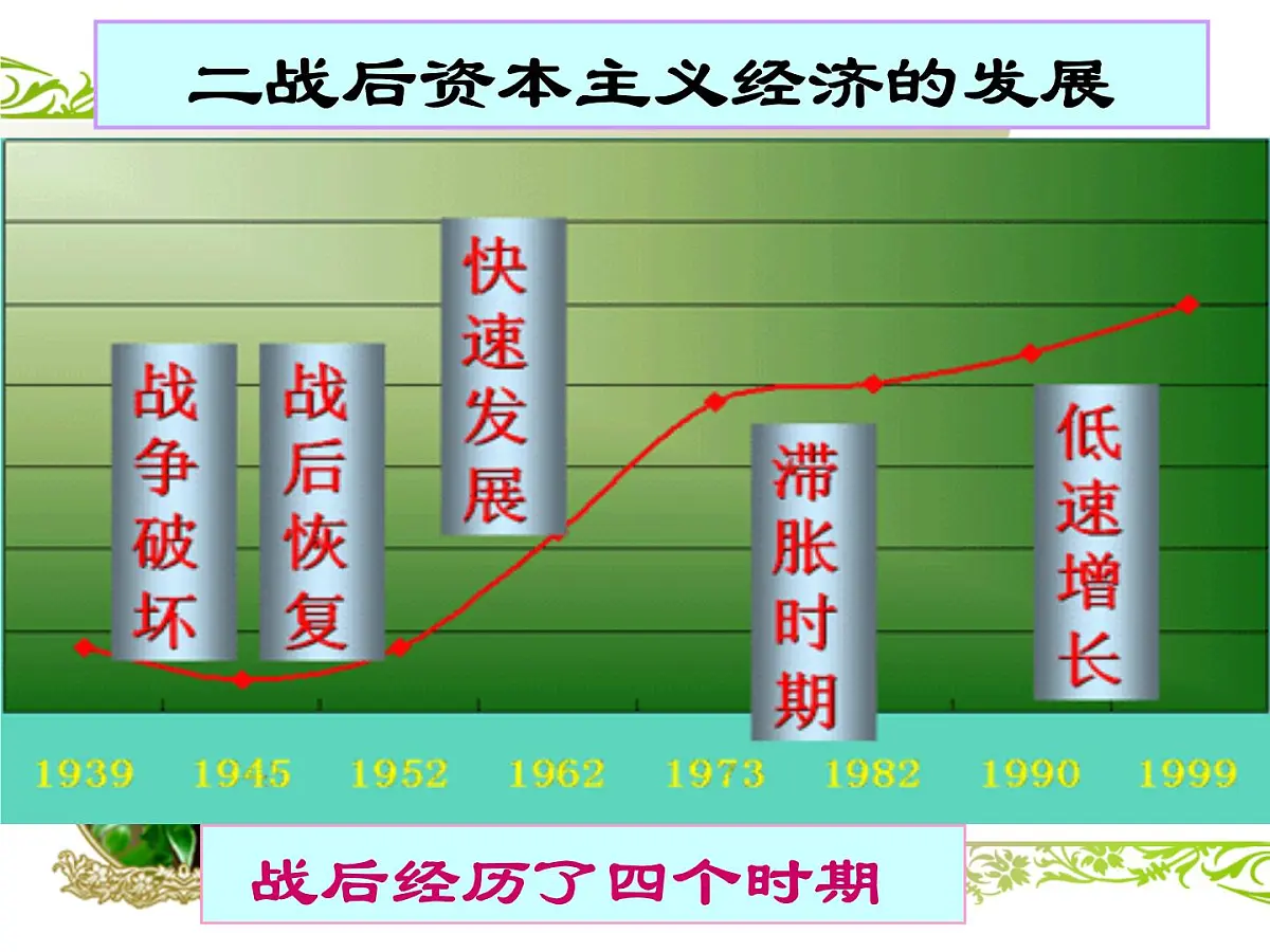 人教版 (新课标)高中历史必修2 6-19《战后资本主义的新变化》课件第5页