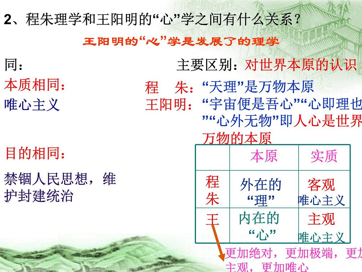 人教版 (新课标)高中历史必修3 1-4《明清之际活跃的儒家思想》合作探究型课件第2页