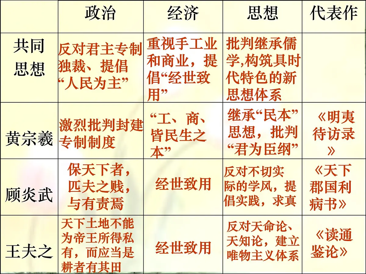 人教版 (新课标)高中历史必修3 1-4《明清之际活跃的儒家思想》课件第8页