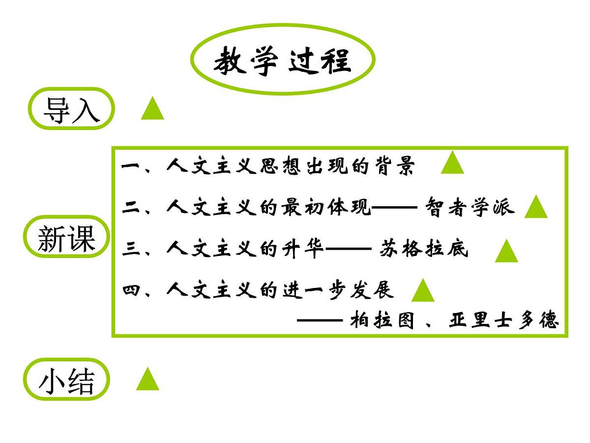 人教版 (新课标)高中历史必修3 2-5《西方人文主义思想的起源》说课课件第4页