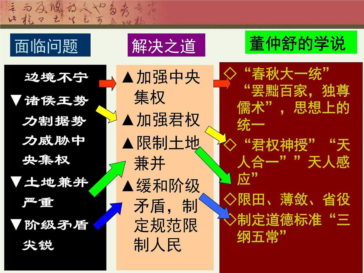 人教版 (新课标)高中历史必修3 1-2《“罢黜百家,独尊儒术”》课件第5页